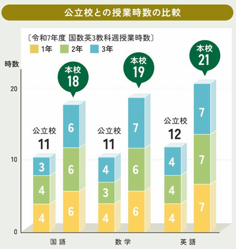 公立校との授業時数の比較グラフ