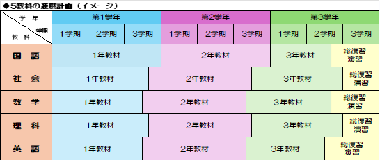 3年間での5教科の進度計画イメージ