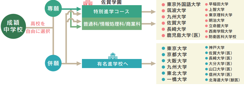 進路選択